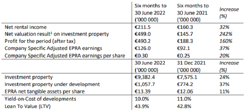 CTP Group - hospodářské výsledky, zdroj: CTP