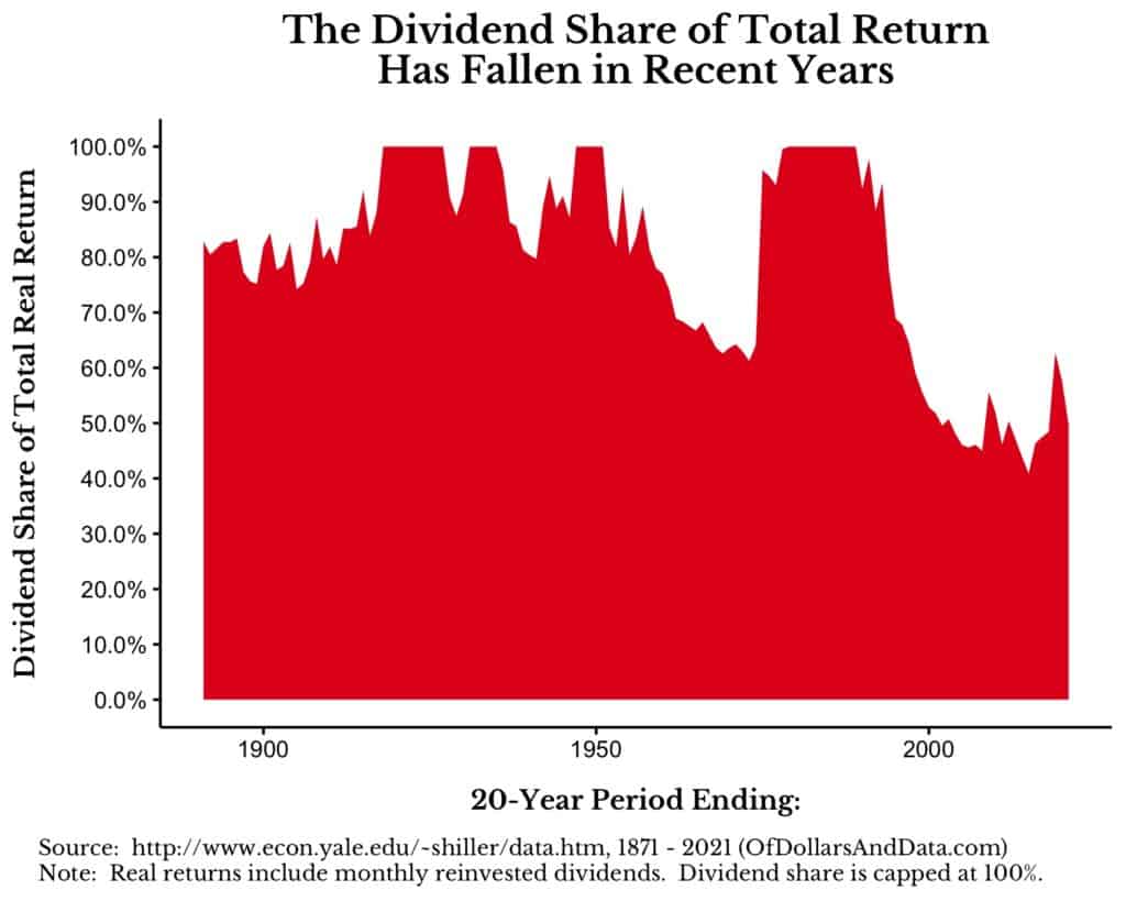 Americké akcie - podíl výnosů z reinvestic dividend na celkovém výnosu (20letý horizont)