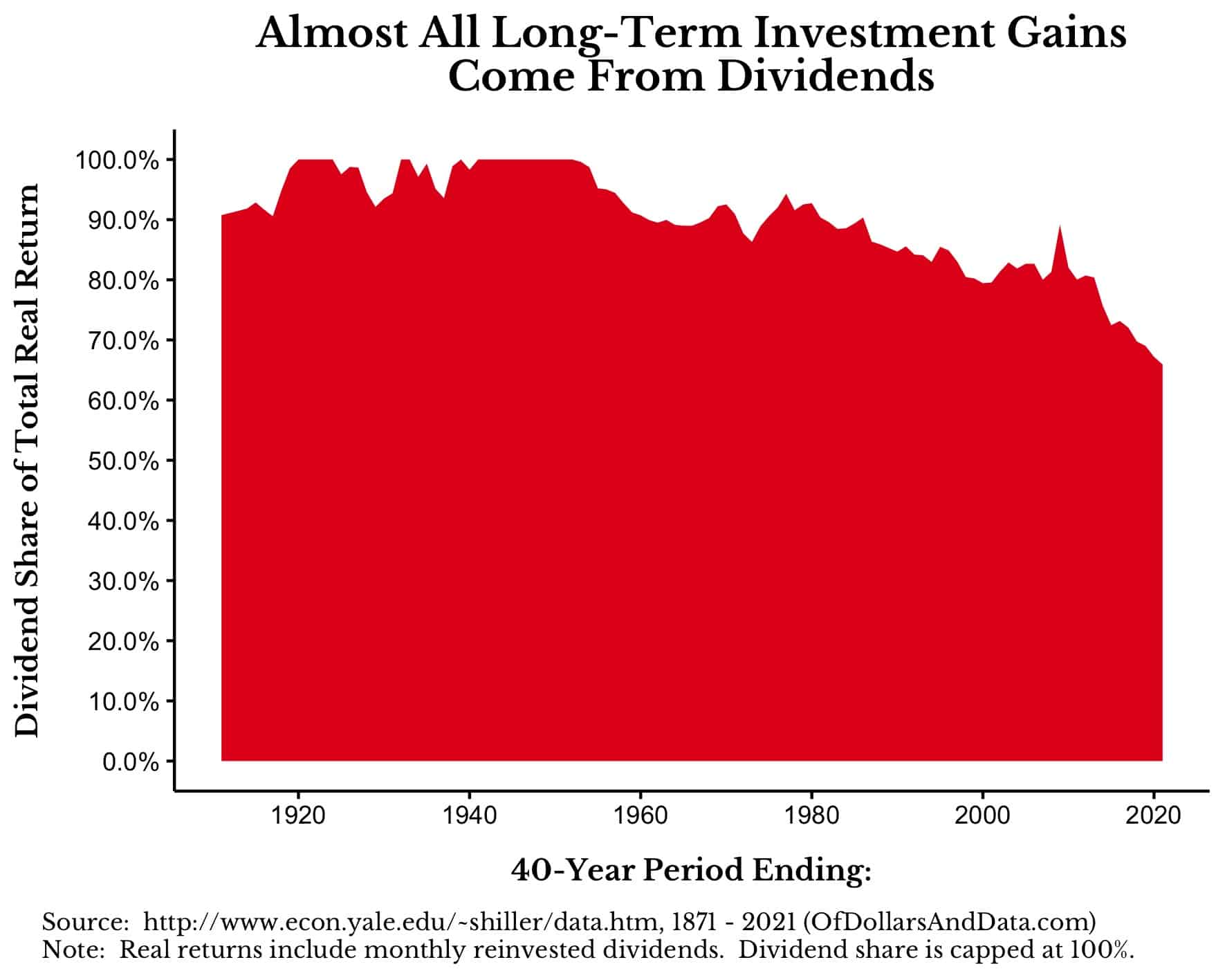 Americké akcie - podíl výnosů z reinvestic dividend na celkovém výnosu (40letý horizont)