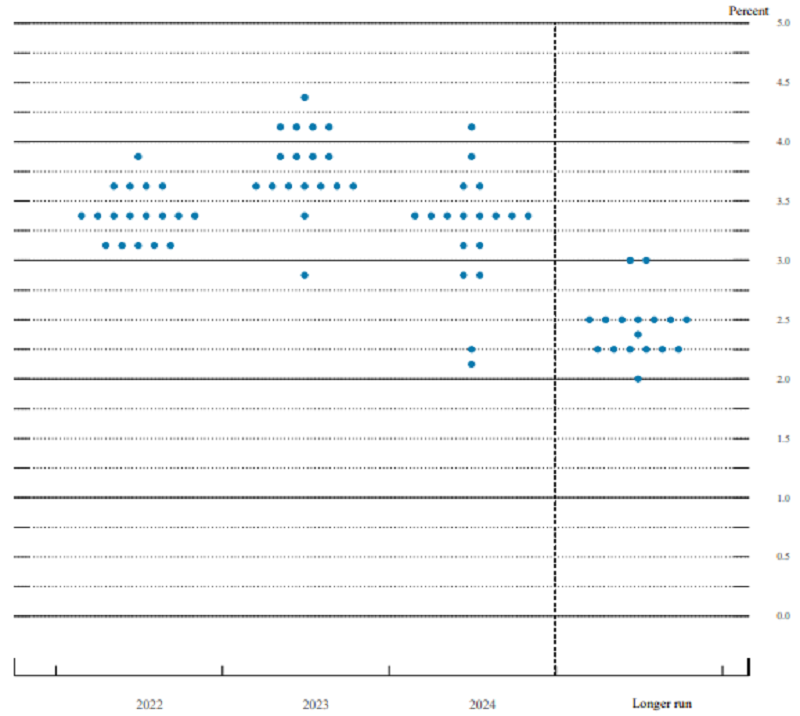 Fed - tzv. dot plot projekce, zdroj: Fed