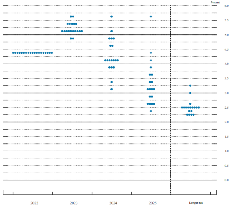 Fed - tzv. dot plot projekce (odhad vývoje základní sazby), zdroj: Fed