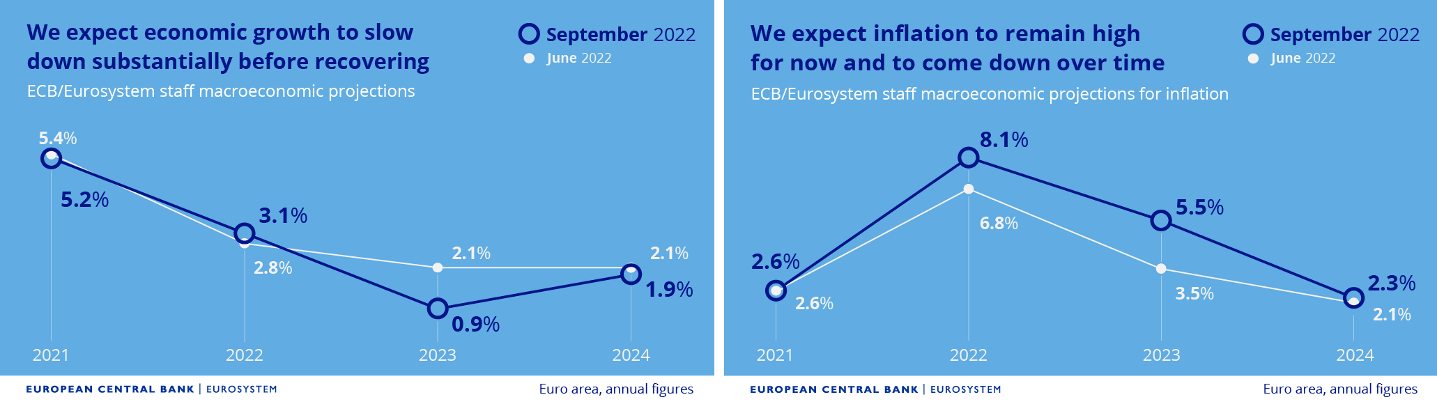 ECB - odhad vývoje ekonomiky eurozóny, zdroj: ECB