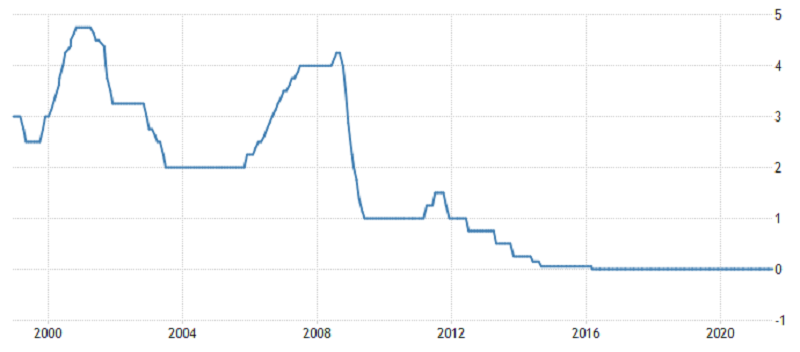 ECB - základní úroková sazba, zdroj: tradingeconomics.com
