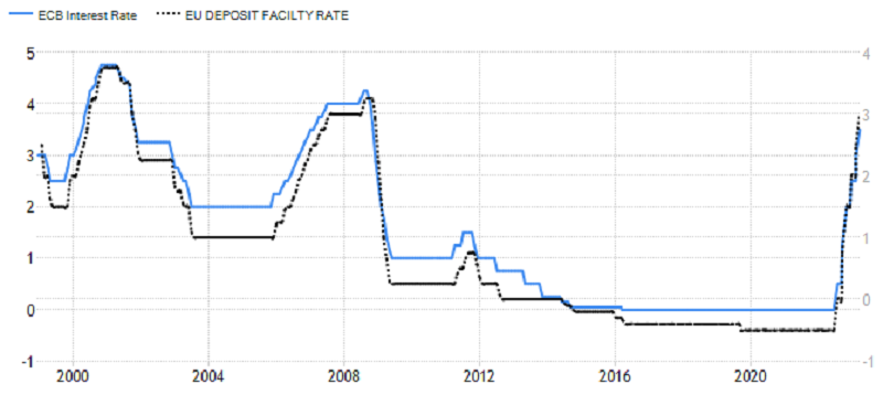 ECB - úrokové sazby (základní a depozitní, v %), zdroj: tradingeconomics.com