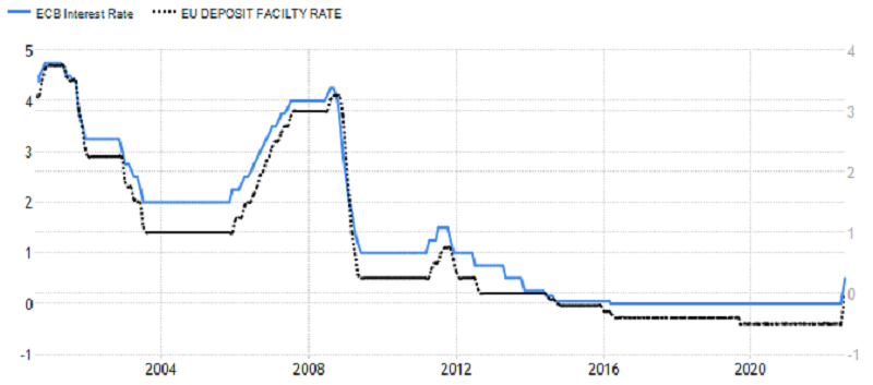 ECB - úrokové sazby (základní a depozitní), zdroj: tradingeconomics.com