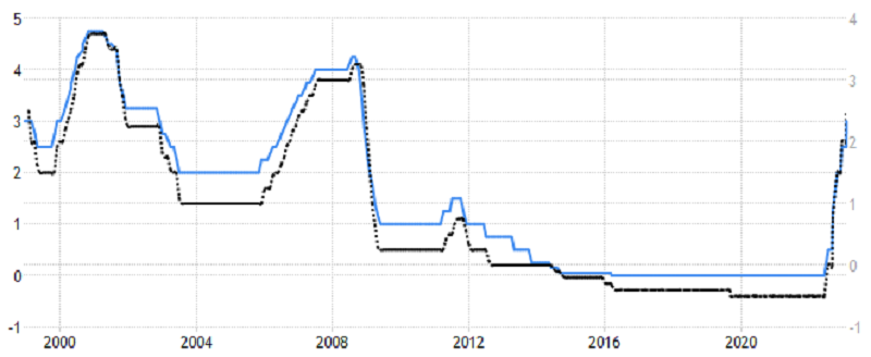 ECB - úrokové sazby (základní a depozitní, v %), zdroj: tradingeconomics.com