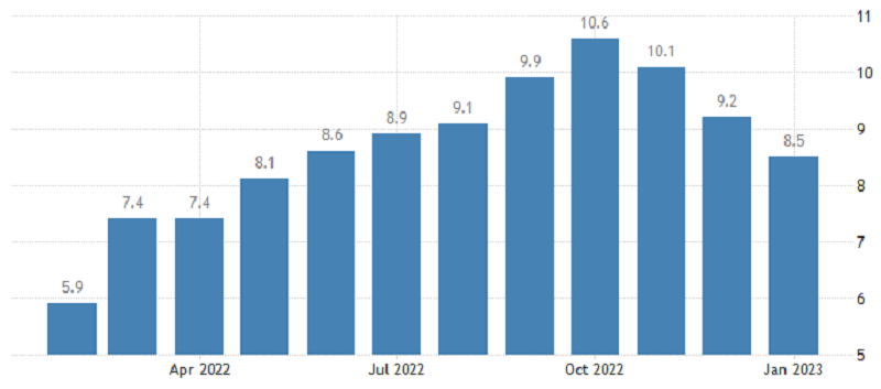 Eurozóna - meziroční inflace, zdroj: tradingeconomics.com