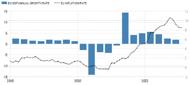 Eurozóna - meziroční růst HDP a meziroční inflace (v %), zdroj: tradingeconomics.com