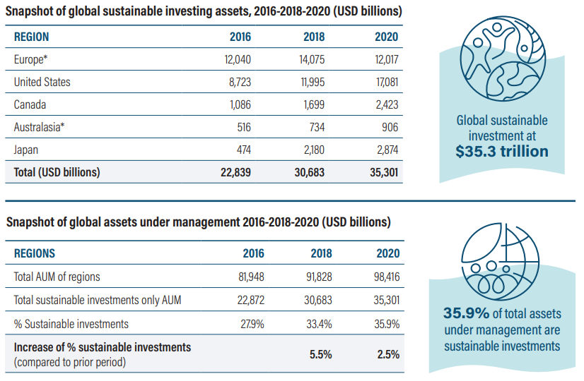 Objem aktiv alokovaných v souladu s principy etického investování, zdroj: Global Sustainable Investment Alliance