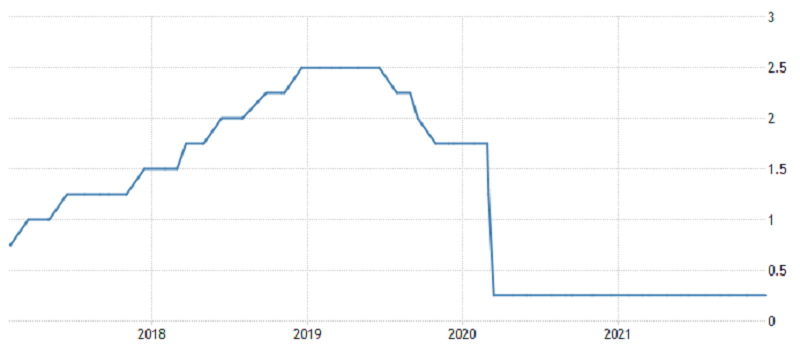Fed - základní úroková sazba, zdroj: tradingeconomics.com