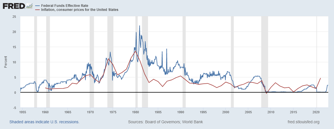 USA - základní úroková sazba vs. inflace, zdroj: FRED