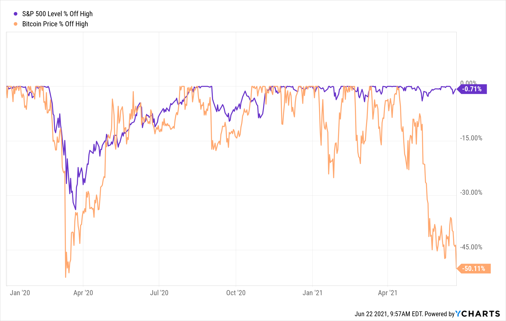 S&P 500 vs. bitcoin
