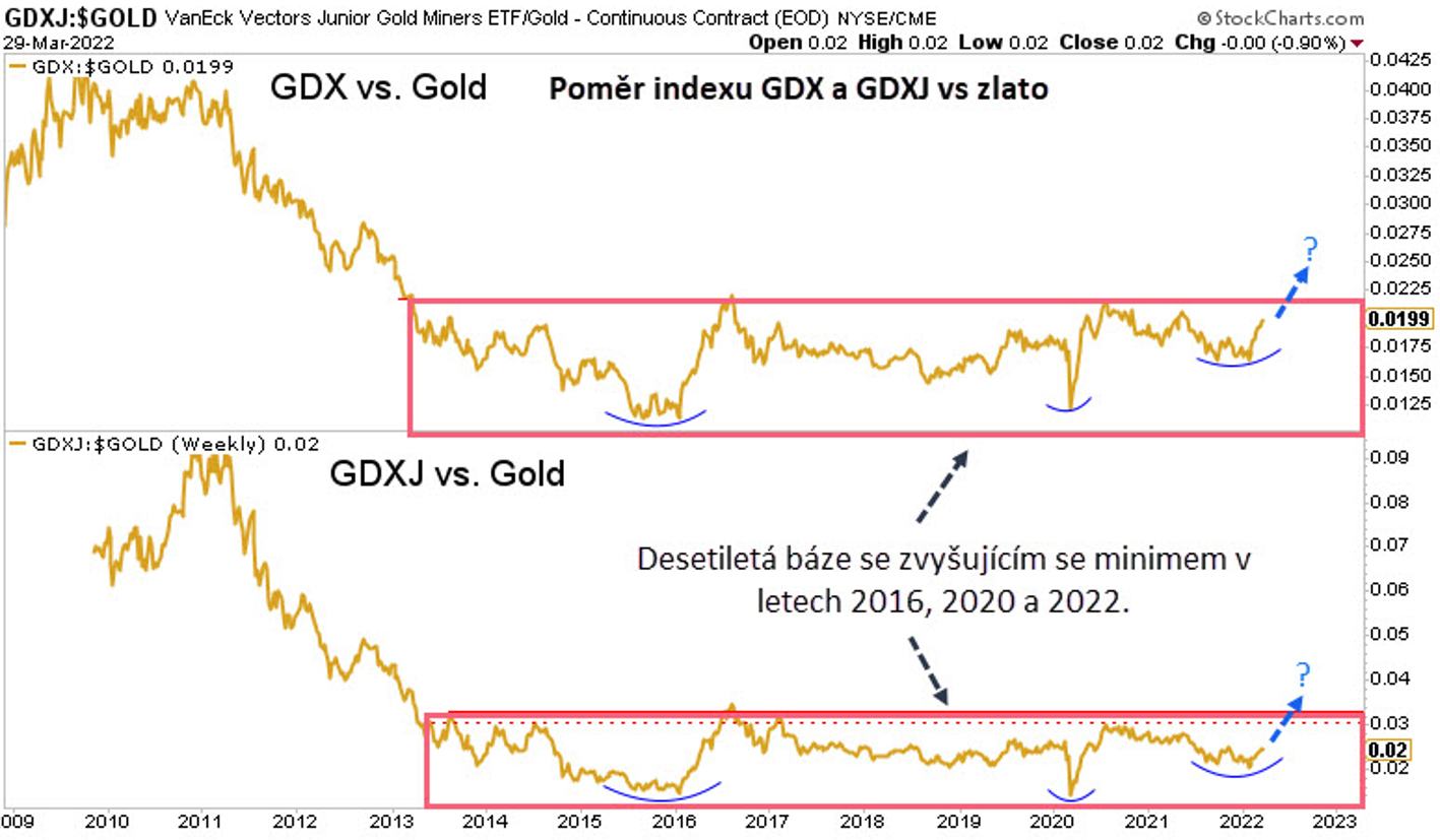 GDX a GDXJ vs. gold