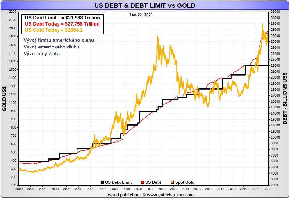 Americký dluh a zlato