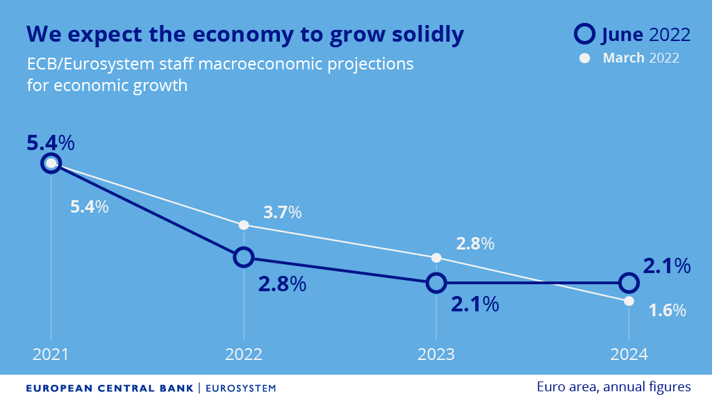 ECB - predikce vývoje HDP eurozóny, zdroj: ECB