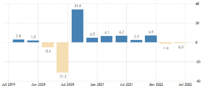 USA - vývoj HDP (anualizovaně), zdroj: tradingeconomics.com