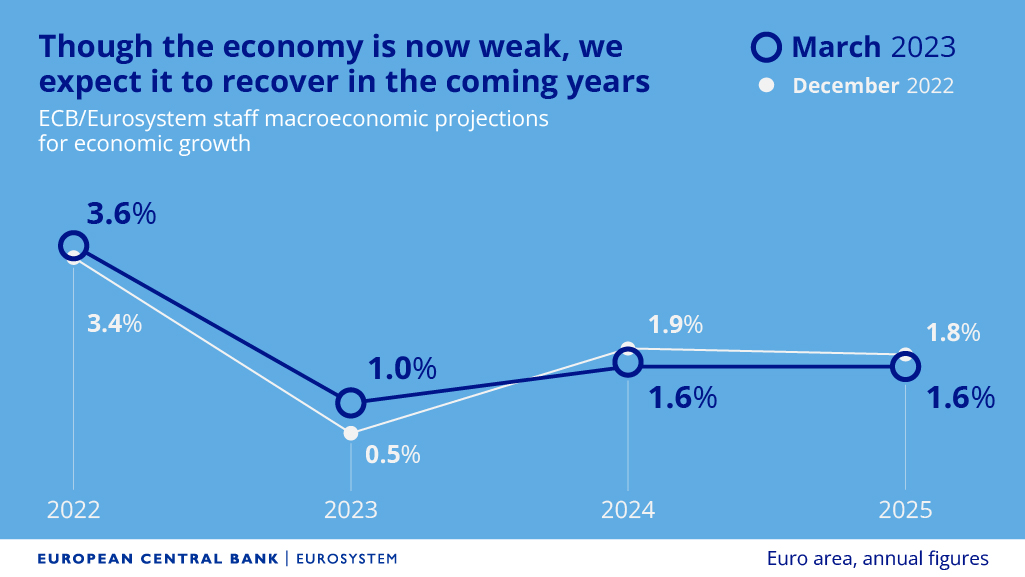 ECB - březnová predikce vývoje HDP, zdroj: ECB