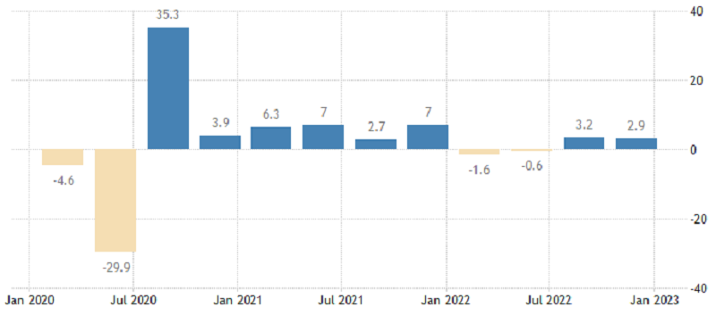 USA - anualizovaný vývoj HDP, zdroj: tradingeconomics.com
