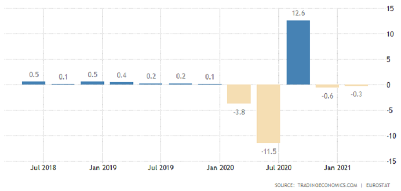 Eurozóna - HDP (mezikvartální vývoj), tradingeconomics.com