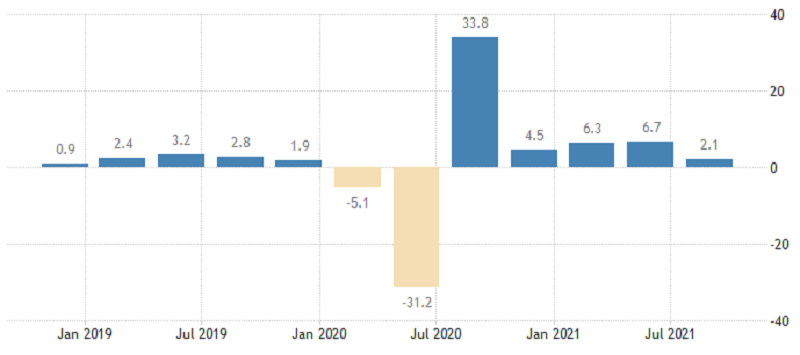 USA - anualizovaný vývoj HDP, zdroj: tradingeconomics.com