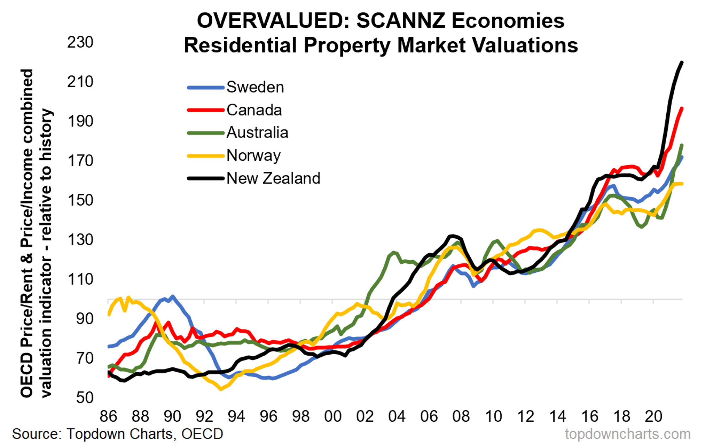 Zdroj: Topdown Charts, OECD