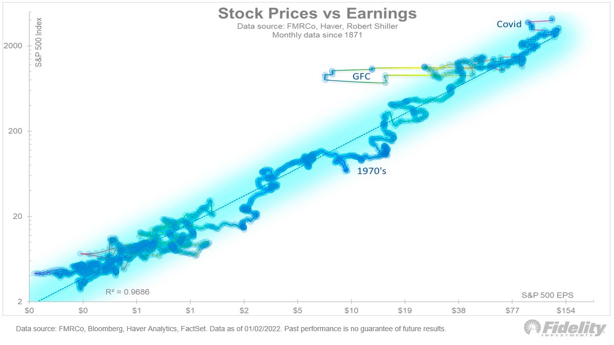 S&P 500 vs. zisk na akcii firem v indexu, zdroj: Fidelity Investments