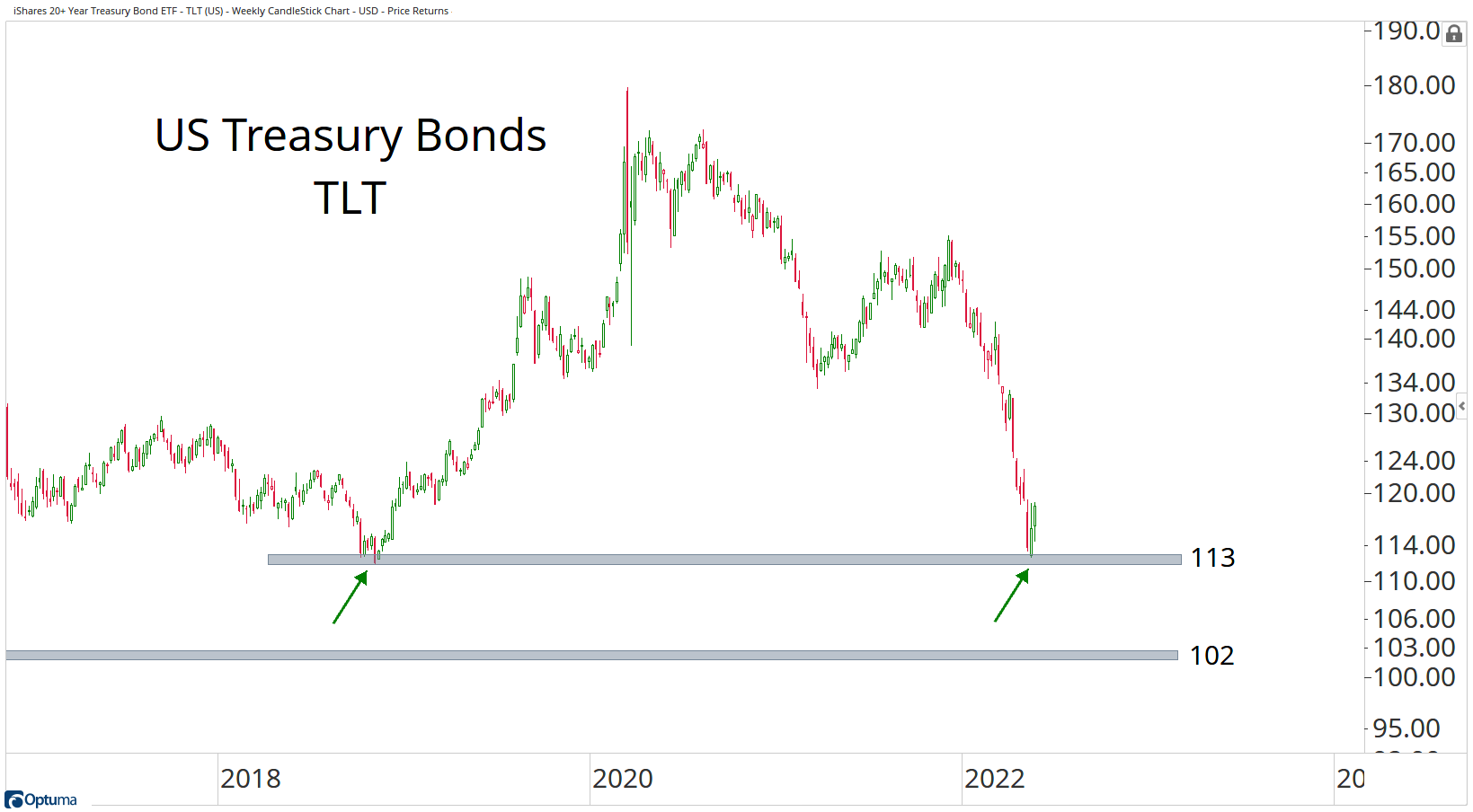 iShares 20 Plus Year Treasury Bond ETF