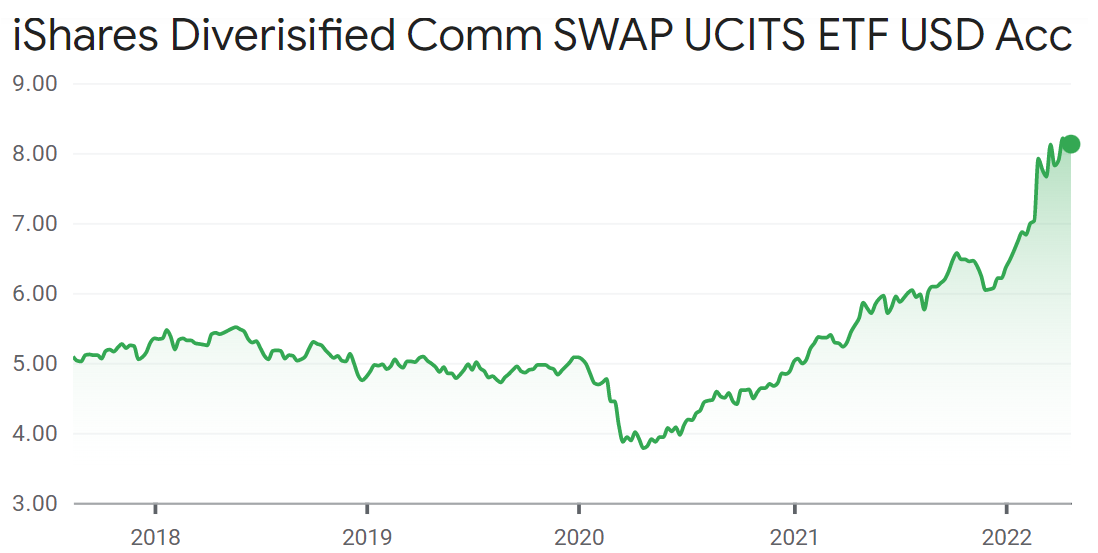 iShares Diverisified Comm SWAP UCITS ETF USD Acc