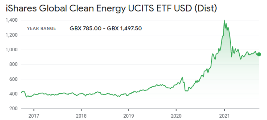 iShares Global Clean Energy UCITS ETF USD