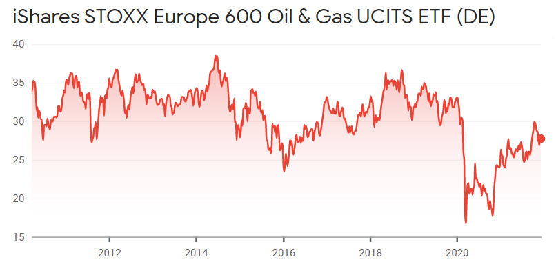 iShares STOXX Europe 600 Oil & Gas UCITS ETF