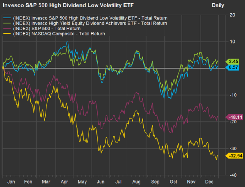 Dividendové ETF Invesco vs. S&P 500 a Nasdaq Composite TR, zdroj: MarketWatch