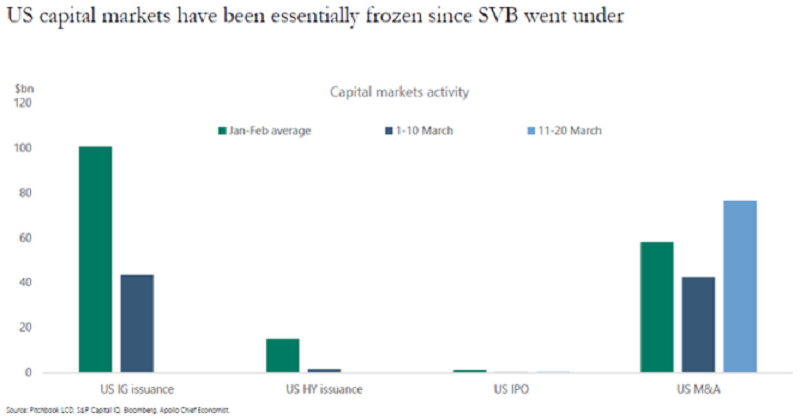Emise dluhopisů, IPO a fúze a akvizice v USA v době kolem krachu SVB, zdroj: Apollo Global Management