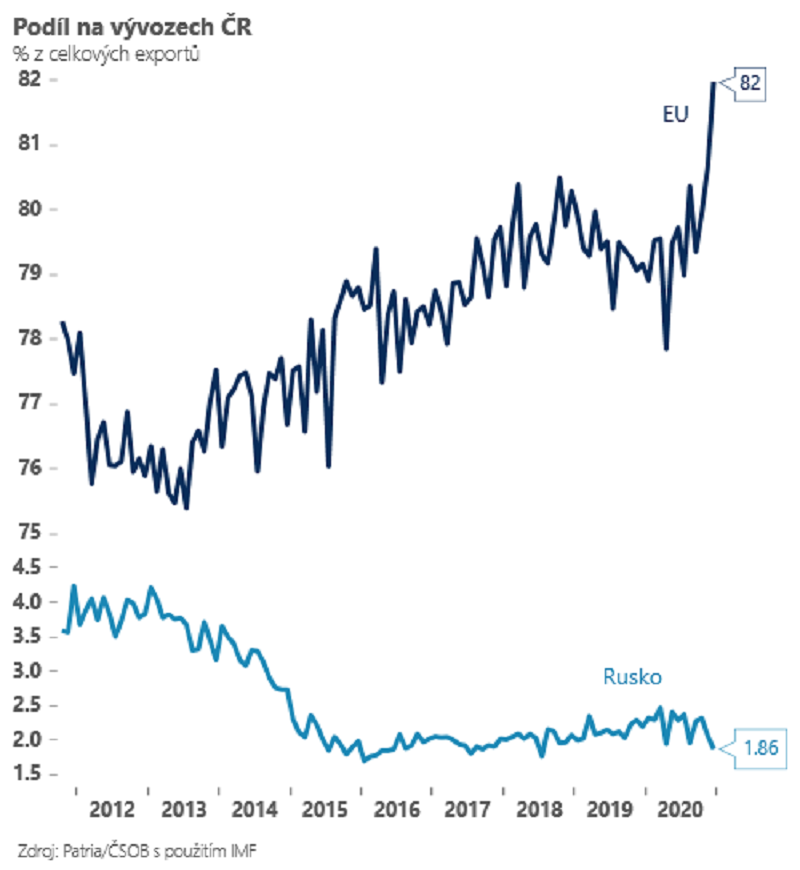 Podíl EU a Ruska na vývozech ČR