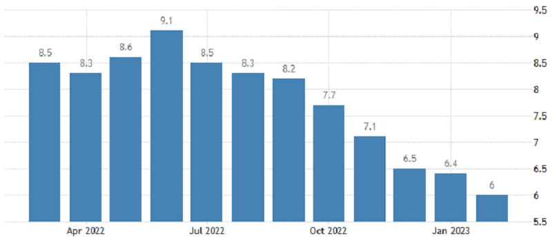 USA - meziroční inflace (v %), zdroj: tradingeconomics.com