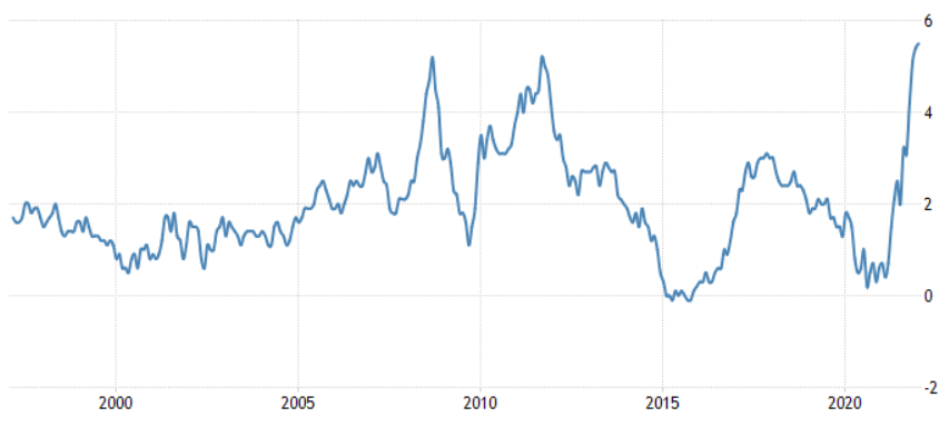 Spojené království - meziroční inflace, zdroj: tradingeconomics.com