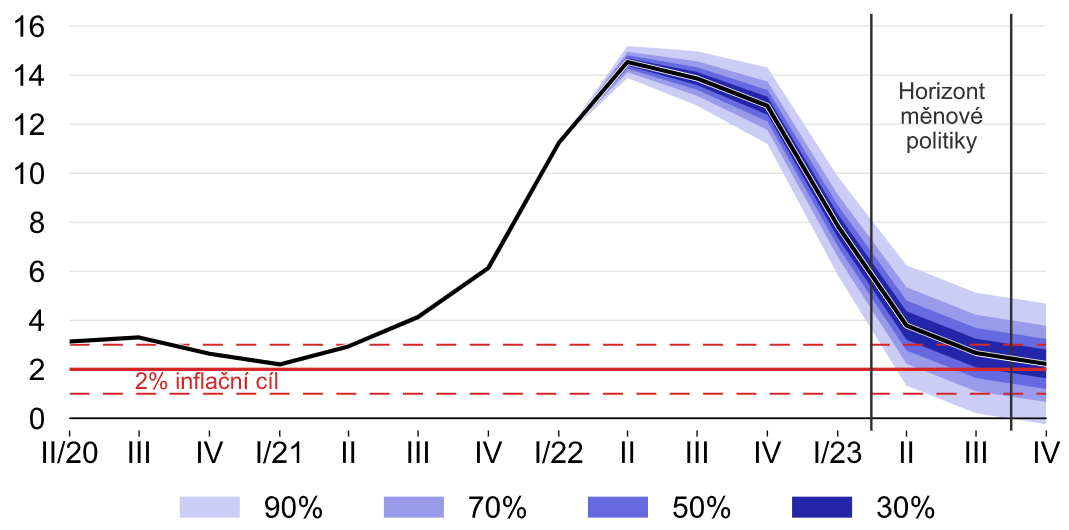 ČNB - predikce vývoje inflace (květen 2022), zdroj: ČNB