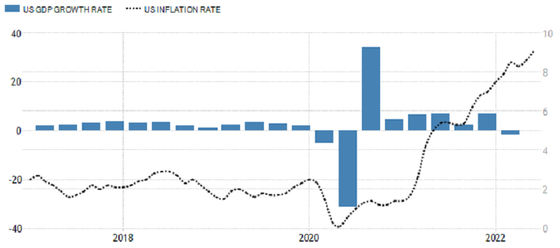 USA - HDP a inflace, zdroj: tradingeconomics.com