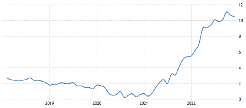 Spojené království - meziroční inflace (v %), zdroj: tradingeconomics.com