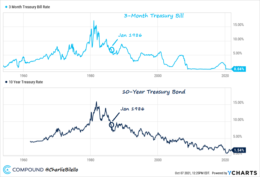 USA - výnos 3měsíčních pokladničních poukázek a 10letých dluhopisů (leden 1986)