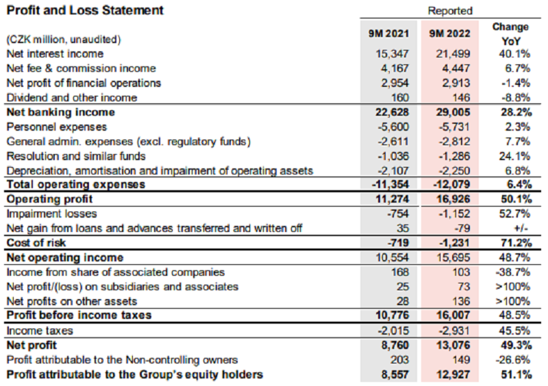 Komerční banka - výsledky za 9M2022, zdroj: KB