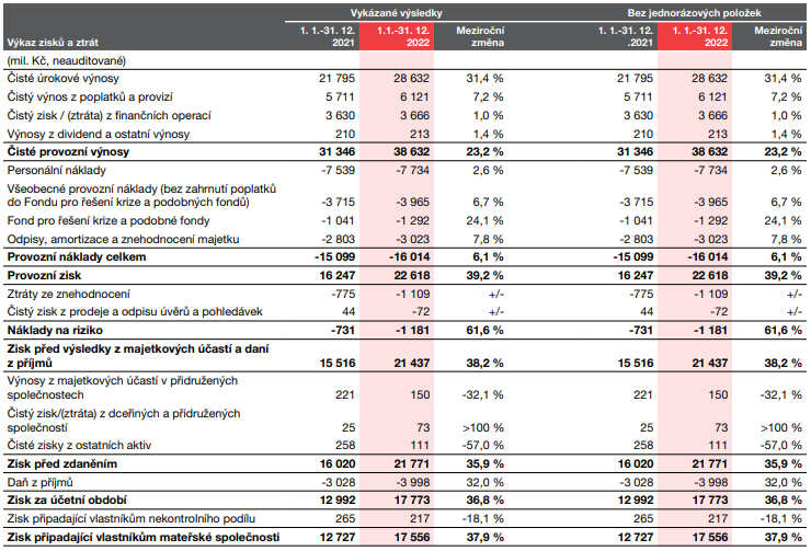 Komerční banka - výsledky za rok 2022, zdroj: KB