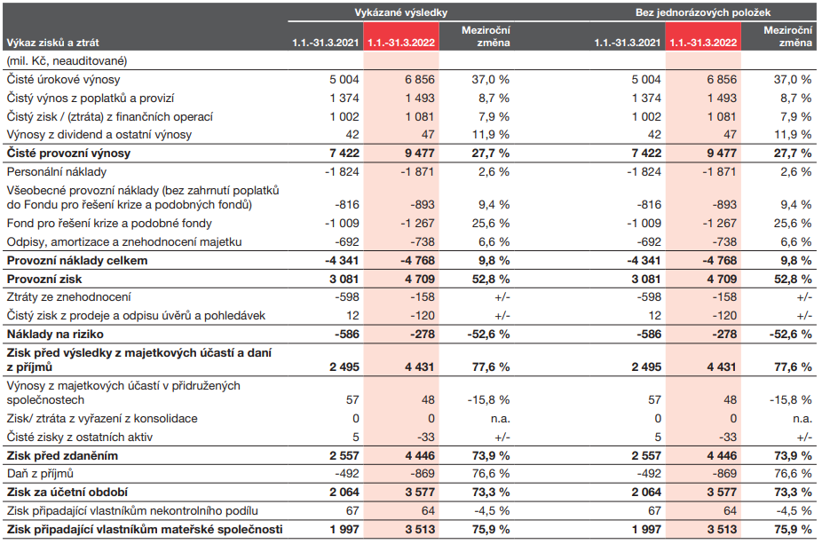 Komerční banka - hospodářské výsledky za 1Q2022, zdroj: KB