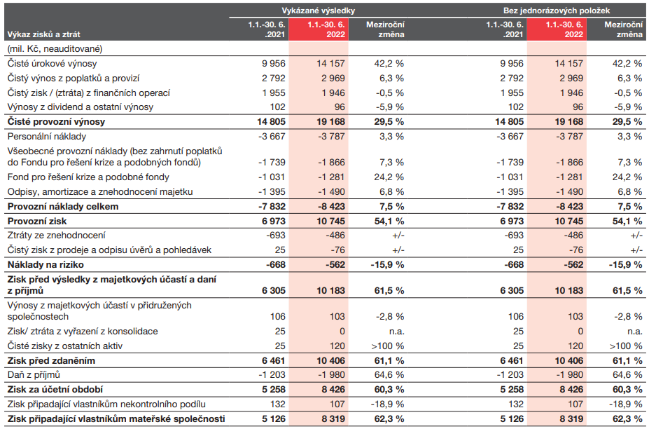 Komerční banka - hospodářské výsledky, zdroj: KB