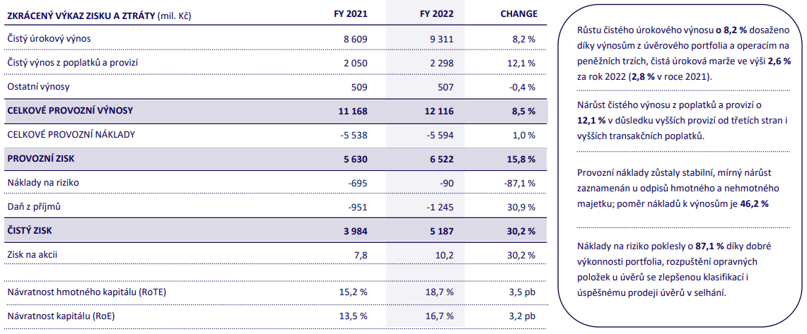 MONETA Money Bank - hospodářské výsledky za rok 2022, zdroj: MONETA