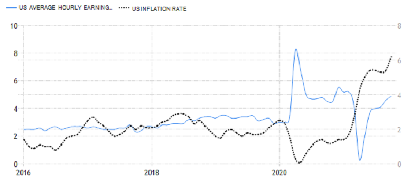 USA - meziroční růst mezd vs. meziroční inflace, zdroj: tradingeconomics.com