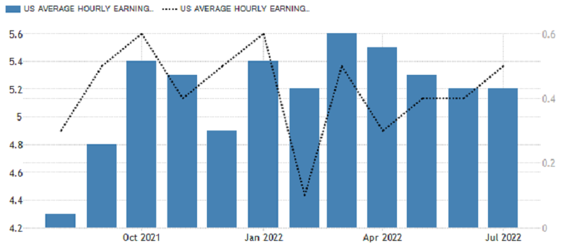 USA - meziroční a meziměsíční vývoj průměrné hodinové mzdy (v %), zdroj: tradingeconomics.com