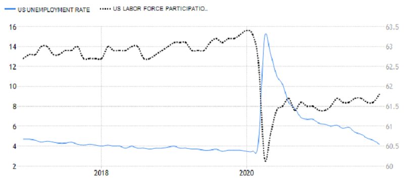 USA - míry nezaměstnanosti a participace, zdroj: tradingeconomics.com
