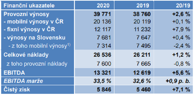 O2 Czech Republic - výsledky za rok 2020
