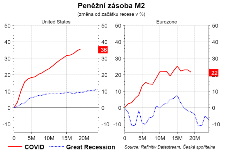 Peněžní zásoba M2 v USA a EMU