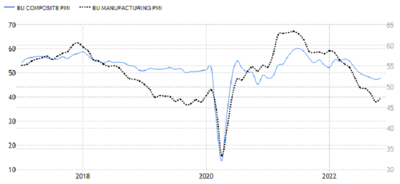 Eurozóna - indexy nákupních manažerů (kompozitní a ve výrobě), zdroj: tradingeconomics.com